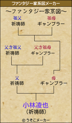 小林凌也のファンタジー家系図メーカー結果