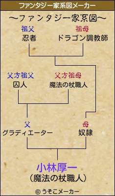 小林厚一のファンタジー家系図メーカー結果