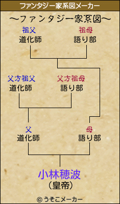 小林穂波のファンタジー家系図メーカー結果