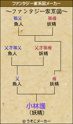 小林護のファンタジー家系図メーカー結果