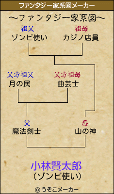 小林賢太郎のファンタジー家系図メーカー結果