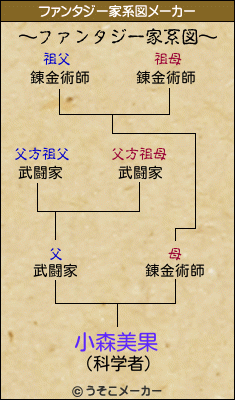 小森美果のファンタジー家系図メーカー結果