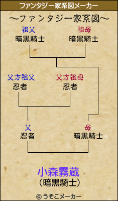 小森霧蔵のファンタジー家系図