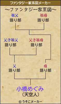 小橋めぐみのファンタジー家系図メーカー結果