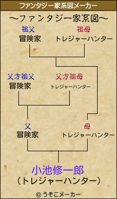 小池修一郎のファンタジー家系図メーカー結果