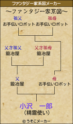 小沢　一郎のファンタジー家系図メーカー結果