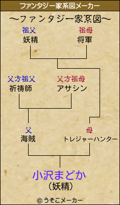 小沢まどかのファンタジー家系図メーカー結果