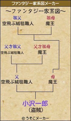 小沢一郎のファンタジー家系図メーカー結果