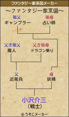 小沢介三のファンタジー家系図メーカー結果