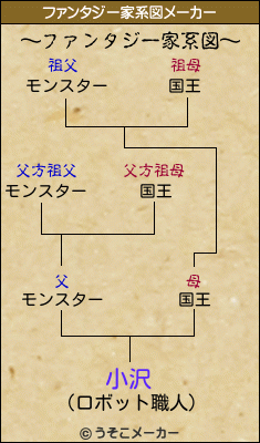 小沢のファンタジー家系図メーカー結果