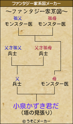 小泉かずき君だのファンタジー家系図メーカー結果