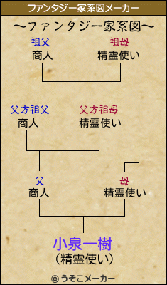 小泉一樹のファンタジー家系図メーカー結果