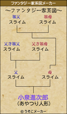 小泉進次郎のファンタジー家系図メーカー結果
