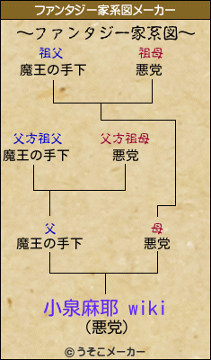 小泉麻耶 wikiのファンタジー家系図メーカー結果