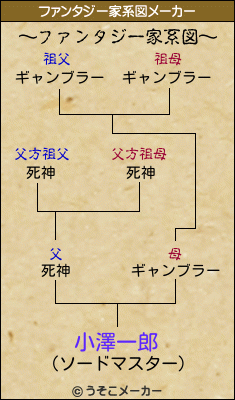 小澤一郎のファンタジー家系図メーカー結果