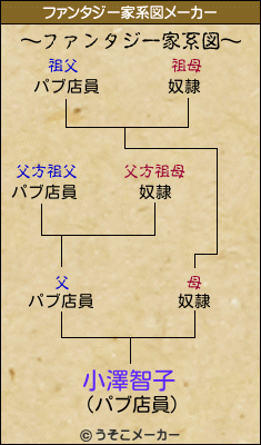 小澤智子のファンタジー家系図メーカー結果