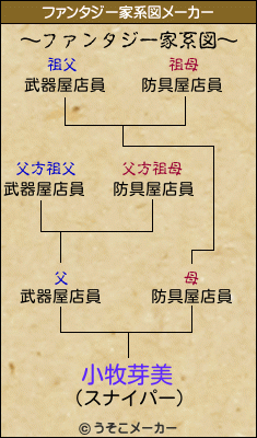 小牧芽美のファンタジー家系図メーカー結果