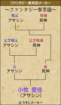 小牧 愛佳のファンタジー家系図メーカー結果