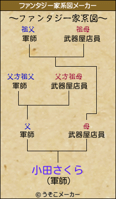 小田さくらのファンタジー家系図メーカー結果