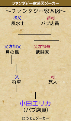 小田エリカのファンタジー家系図メーカー結果