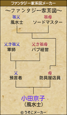 小田京子のファンタジー家系図メーカー結果