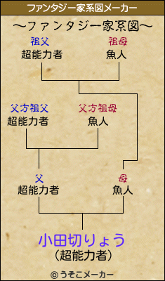 小田切りょうのファンタジー家系図メーカー結果