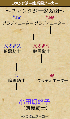 小田切悠子のファンタジー家系図メーカー結果