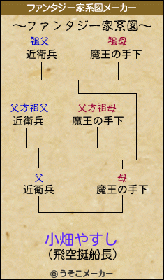 小畑やすしのファンタジー家系図メーカー結果