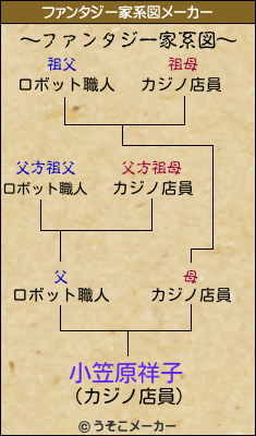 小笠原祥子のファンタジー家系図メーカー結果