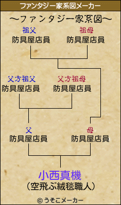 小西真機のファンタジー家系図メーカー結果