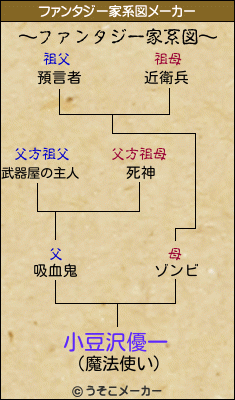 小豆沢優一のファンタジー家系図メーカー結果