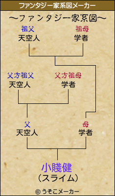 小賤健のファンタジー家系図メーカー結果