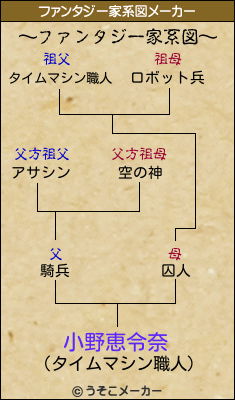 小野恵令奈のファンタジー家系図メーカー結果