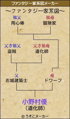 小野村優のファンタジー家系図メーカー結果