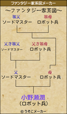 小野瀬潤のファンタジー家系図メーカー結果