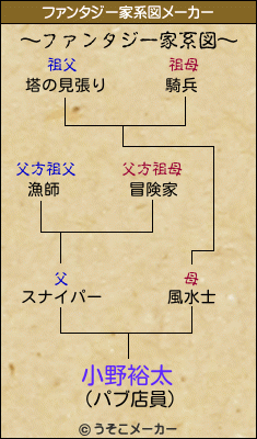 小野裕太のファンタジー家系図メーカー結果