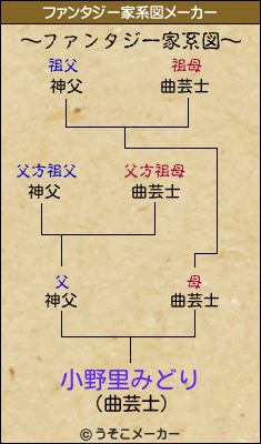 小野里みどりのファンタジー家系図メーカー結果