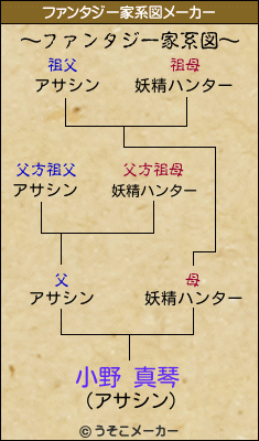 小野 真琴のファンタジー家系図メーカー結果