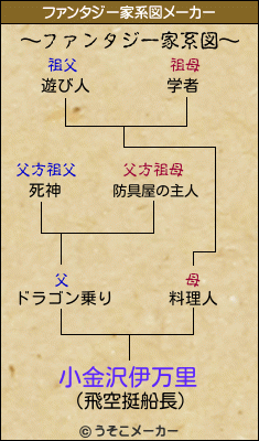 小金沢伊万里のファンタジー家系図メーカー結果