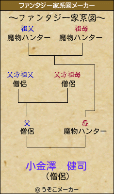 小金澤　健司のファンタジー家系図メーカー結果