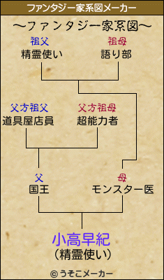 小高早紀のファンタジー家系図メーカー結果