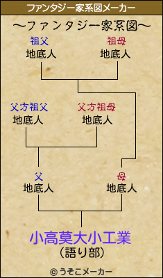 小高莫大小工業のファンタジー家系図メーカー結果