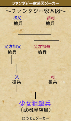 少女狙撃兵のファンタジー家系図メーカー結果