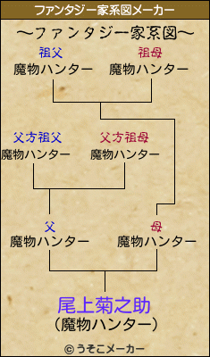 尾上菊之助のファンタジー家系図メーカー結果