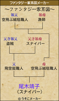 尾木靖子のファンタジー家系図メーカー結果