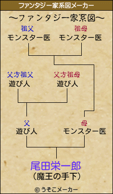 尾田栄一郎のファンタジー家系図メーカー結果