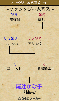 尾辻かな子のファンタジー家系図メーカー結果