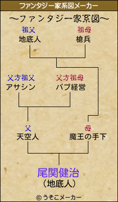 尾関健治のファンタジー家系図メーカー結果