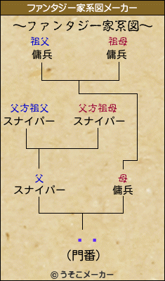 屩̴のファンタジー家系図メーカー結果