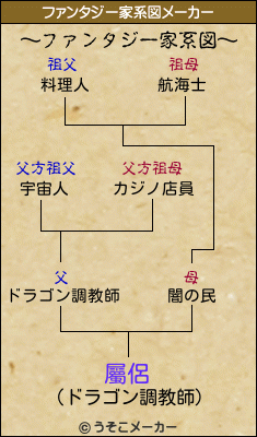 屬侶のファンタジー家系図メーカー結果